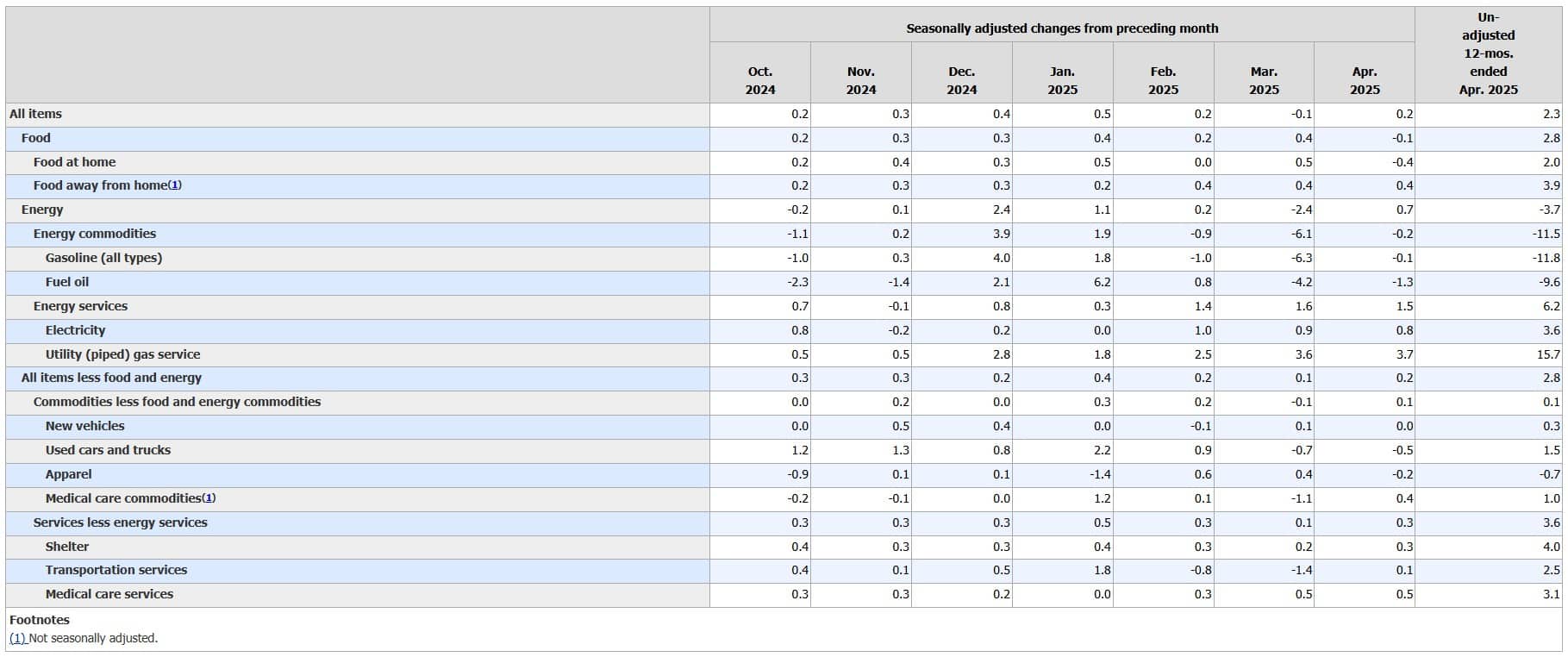 Dados da inflação americana. Fonte: BLS.